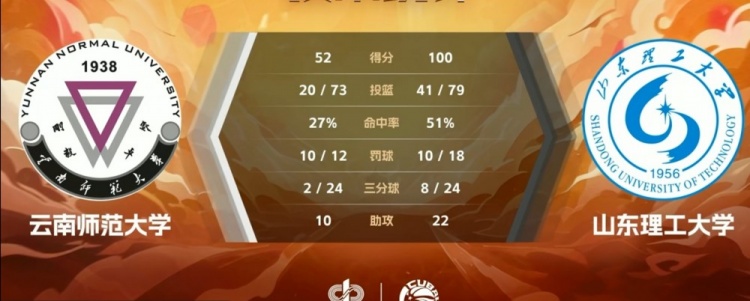 🏀CUBAL-王虹35+5+9 娜汉空砍26+7 山东理工48分狂胜云南师大