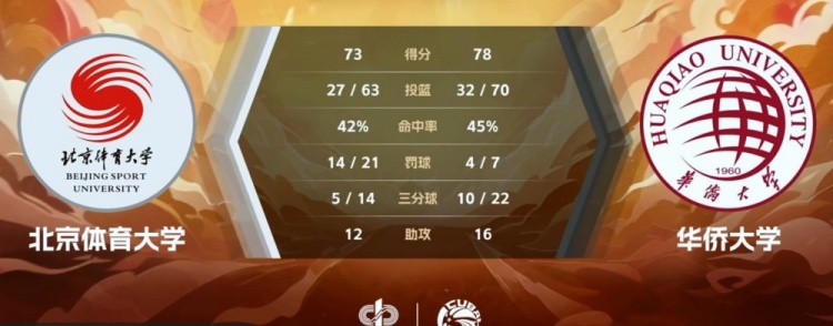🏀CUBAL-叶润峰19分 杨腾飞空砍22+7 华侨大学力克北体大