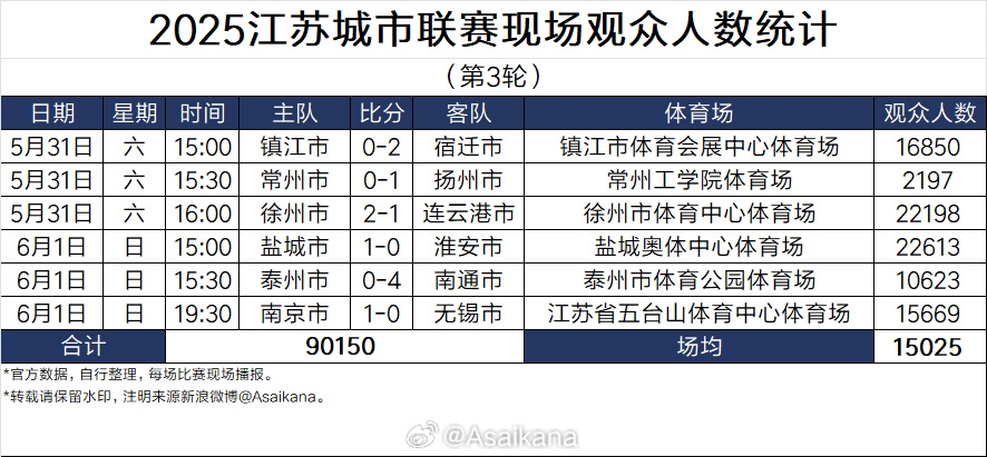 苏超太火！江苏足协副主席电话被打爆，发朋友圈致歉