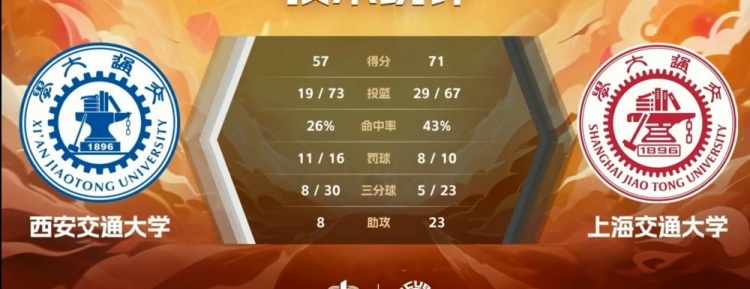 🏀CUBAL-马天雨23+13 郭晓妮空砍21+7 上海交大击败西安交大