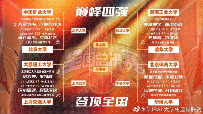 CUBAL半决赛对阵：北京大学vs上海交通大学 清华大学vs华侨大学
