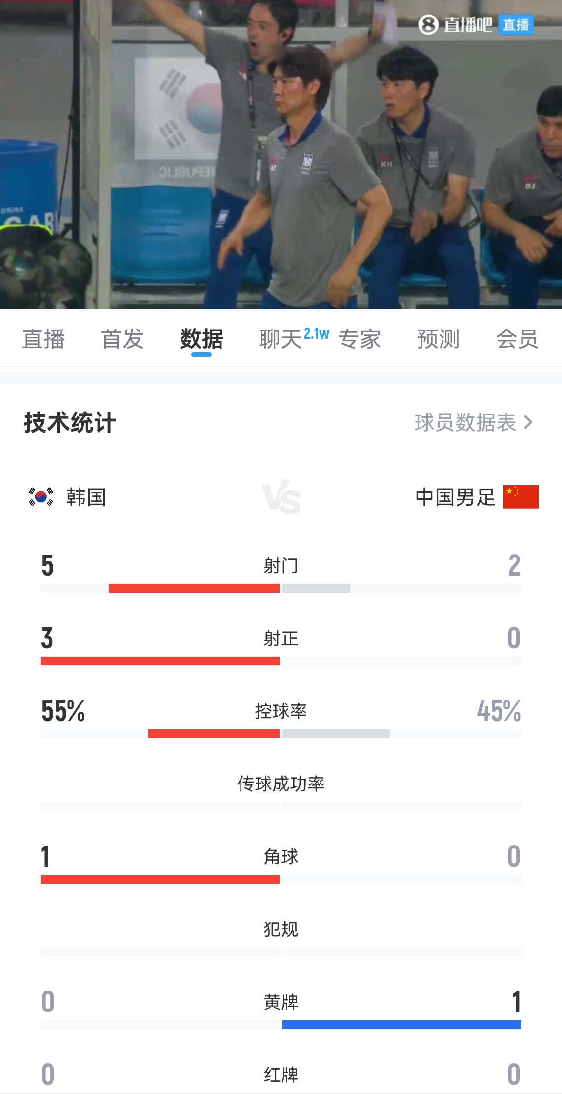 半场数据：国足半场2射门0射正，国足后防失误频频，韩国5射3正！