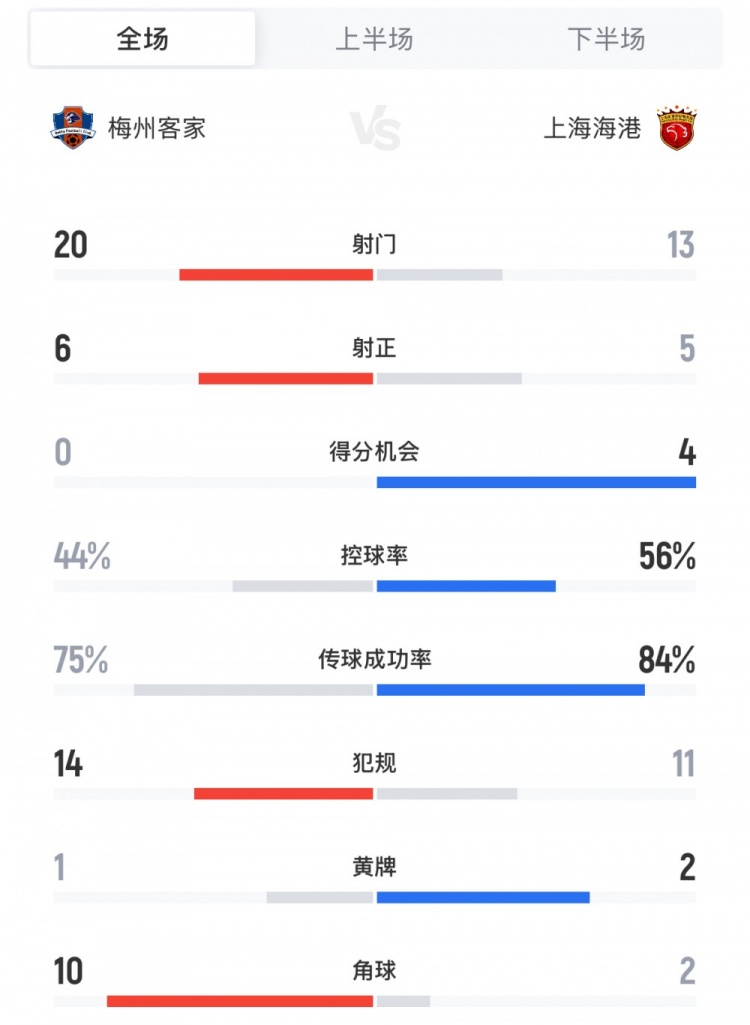 梅州vs海港全场数据：射门20-13，控球率44%-56%，角球10-2