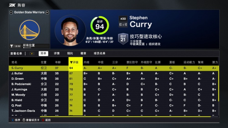 2K26勇士能力值：库里94是全队唯一90+ 巴特勒87 追梦81 库明加78