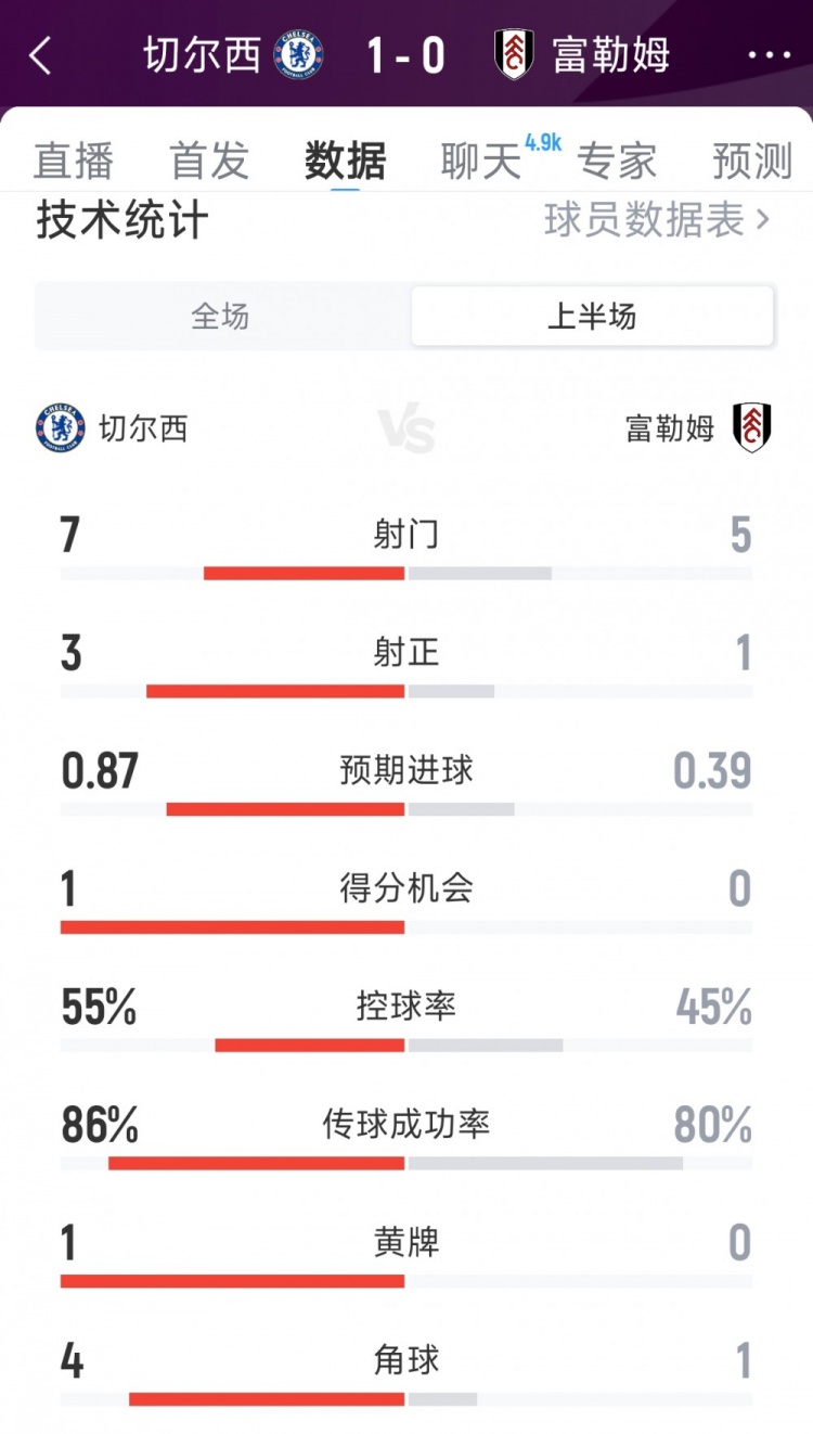 补时进球占先，切尔西1-0富勒姆半场数据：射门7-5，射正3-1