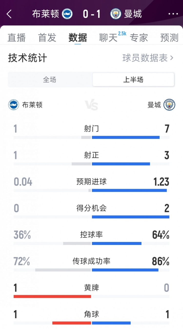 优势明显，曼城1-0布莱顿半场数据：射门7-1，射正3-1