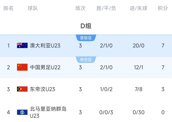 携手出线！积分榜：澳大利亚7分20净胜球头名出线，中国第2晋级