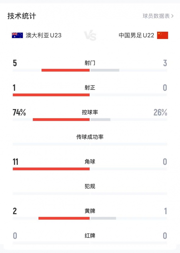 两队总计1射正！U22国足0-0澳大利亚数据：澳大利亚74%控球+1射正