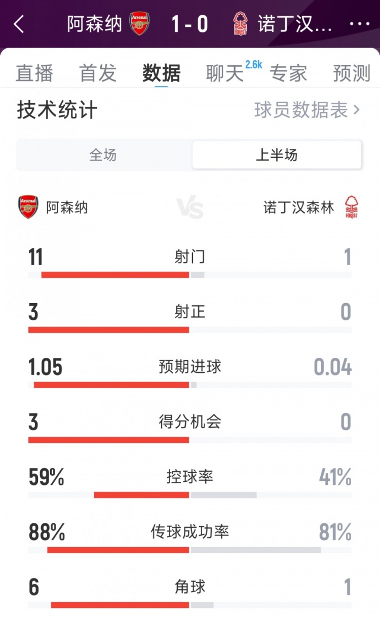 优势明显！阿森纳1-0诺丁汉森林半场数据：射门11-1，射正3-0