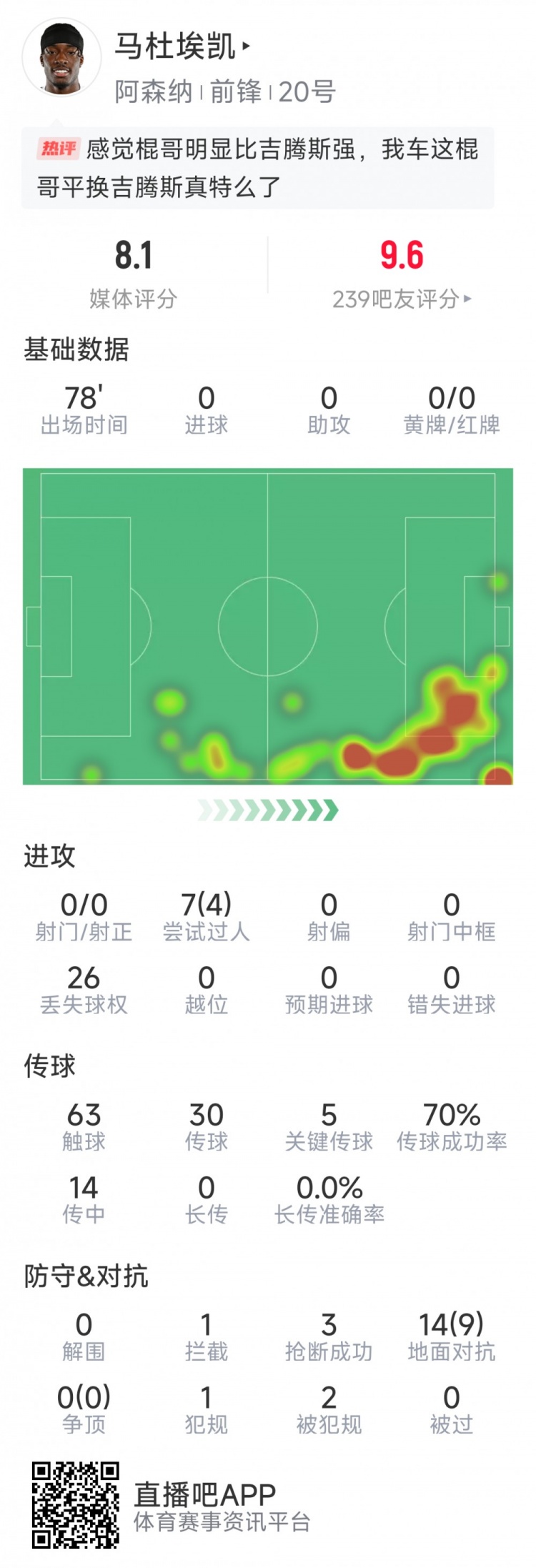 马杜埃凯本场数据：5次关键传球，4次成功过人，9次成功对抗