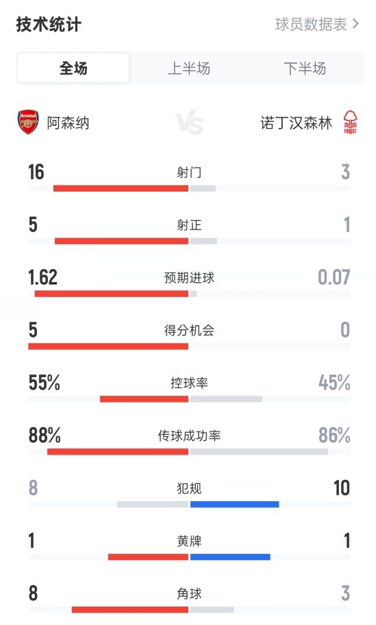 全面占优！阿森纳3-0森林数据：射门16-3，射正5-1，控球55%-45%