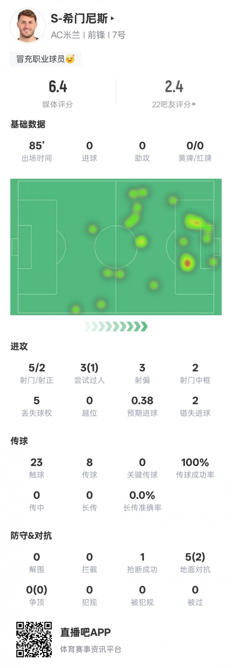 S-希门尼斯本场比赛数据：2射正2次错失进球机会，评分6.4