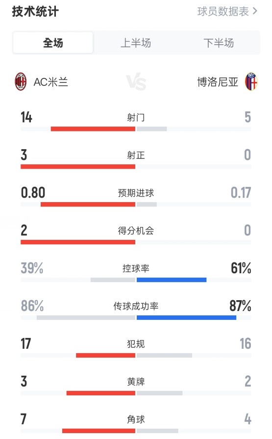 犯规大战！米兰1-0博洛尼亚：射门14-5，控球39%-61%，犯规17-16