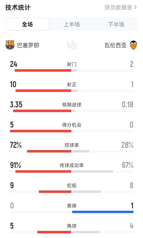 全面碾压！巴萨6-0瓦伦西亚：射门24-2，射正10-1，控球率72%-28%