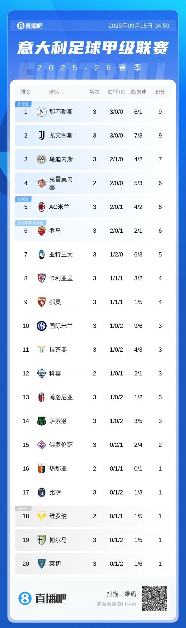 意甲积分榜：那不勒斯尤文同积9分前2，米兰两连胜升第5