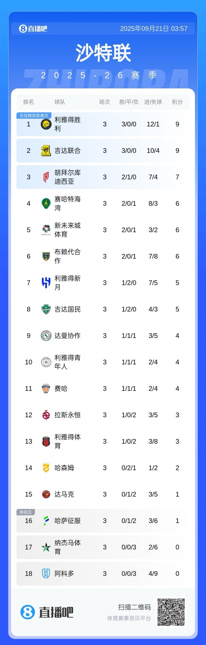 今年冲冠？沙特联积分：胜利、吉达联合三连胜，分列前两名