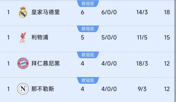 巴黎掉队！前四联赛榜首队仍全胜：皇马6连利物浦5连，德意均4连