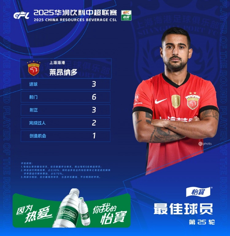 中超官方：莱昂纳多获第25轮最佳球员，帽子戏法助海港客胜国安