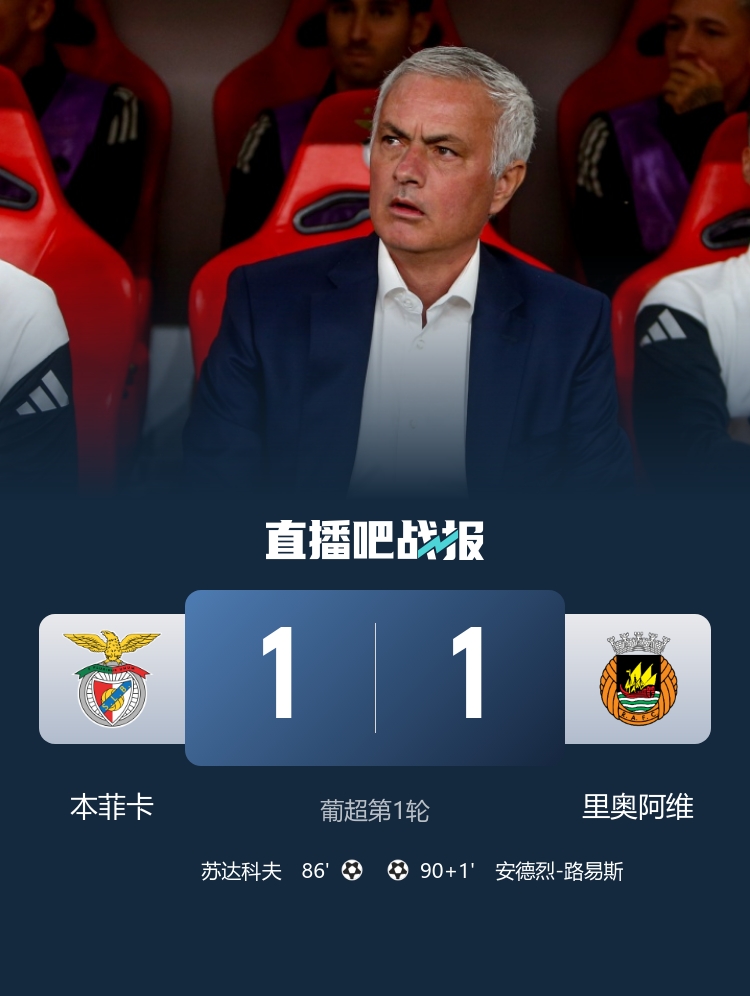 绝杀后遭绝平！本菲卡1-1里奥阿维 穆帅主场首秀无缘取胜