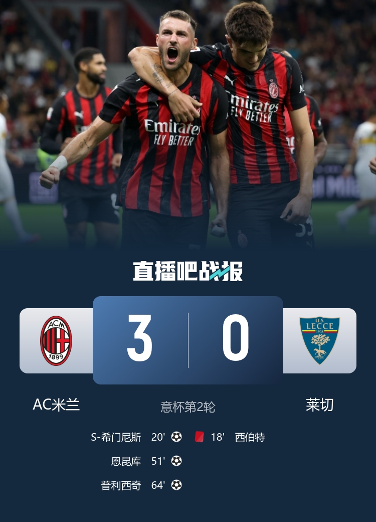 米兰3-0十人莱切进意杯16强 恩昆库侧勾处子球+造红希门尼斯破荒