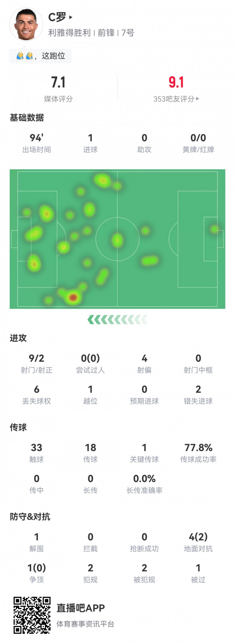 C罗数据：9射2正1粒进球，2次错失进球，1次关键传球，评分7.1