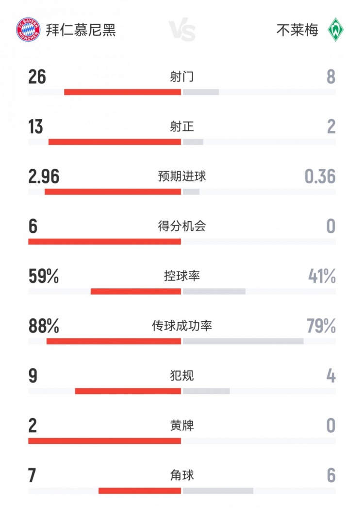 全面碾压！拜仁4-0不莱梅数据：射门26-8射正13-2得分机会6-0