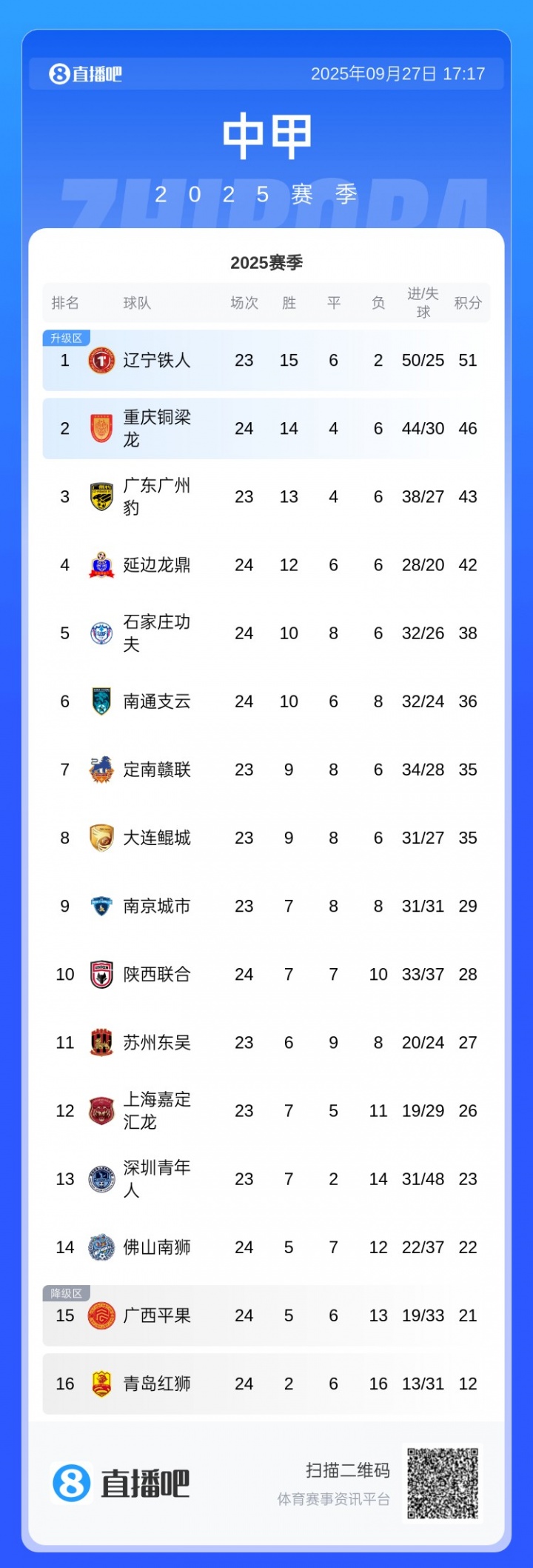 中甲积分榜：铜梁龙3连败先赛只领先3分，广州豹本轮对阵嘉定汇龙
