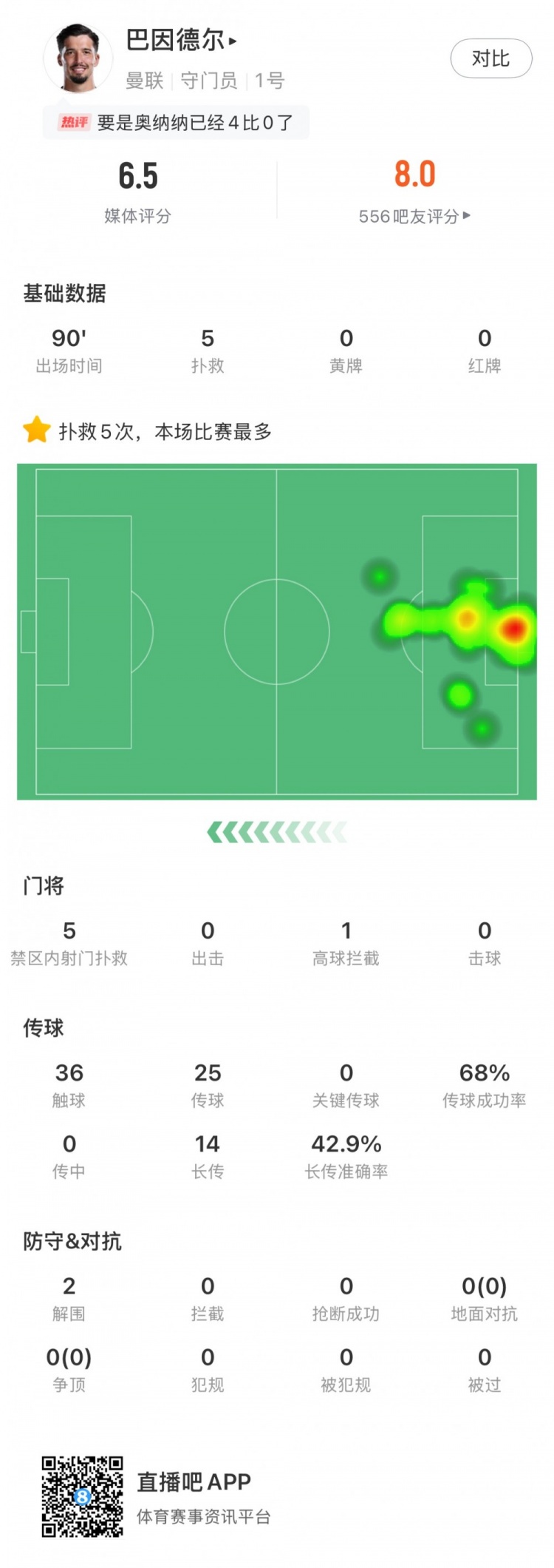 巴因德尔全场数据：禁区内射门扑救5次+2解围难救主，评分6.5分