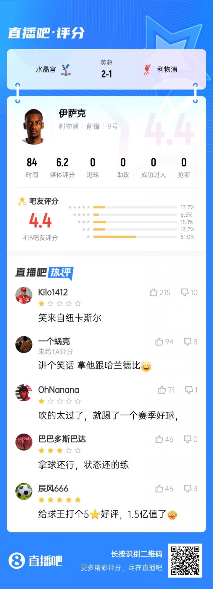 笑来自纽卡斯尔...标王伊萨克被球迷打4.4低分：拿他和哈兰德比？