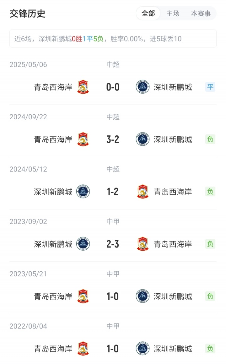 新鹏城vs西海岸首发：3外援PK5外援！拜合拉木先发，徐彬替补