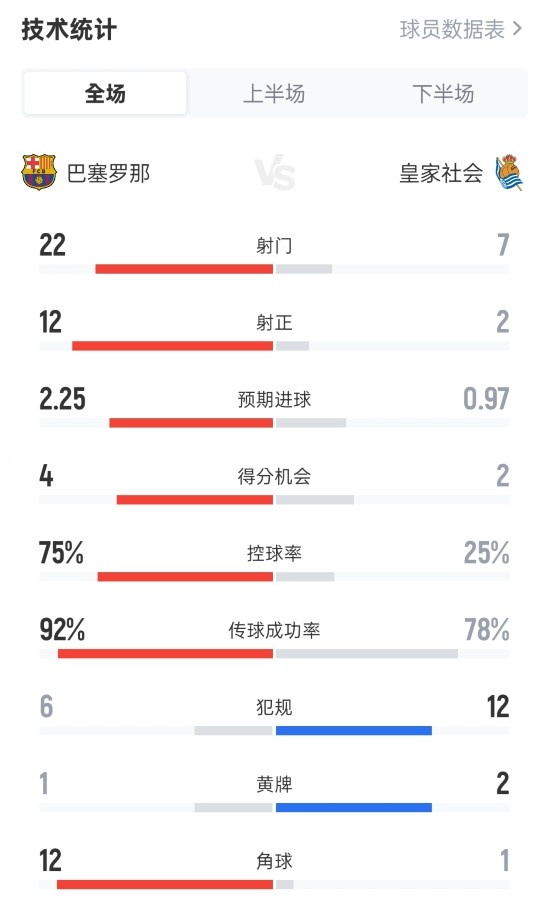 巴萨2-1皇家社会全场数据：射门22-7，射正12-2，控球率75%-25%