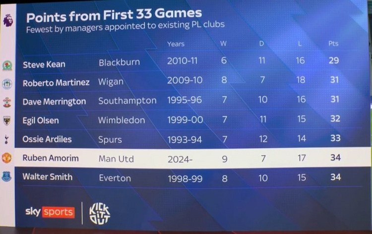 阿莫林前33轮英超仅34积分排历史第6低，2011年后英超主帅中最低