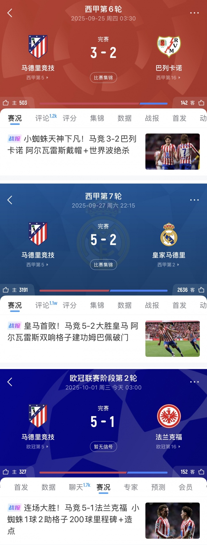 马竞3连胜轰13球+连续2场5球，阿尔瓦雷斯戴帽+双响+1球2助