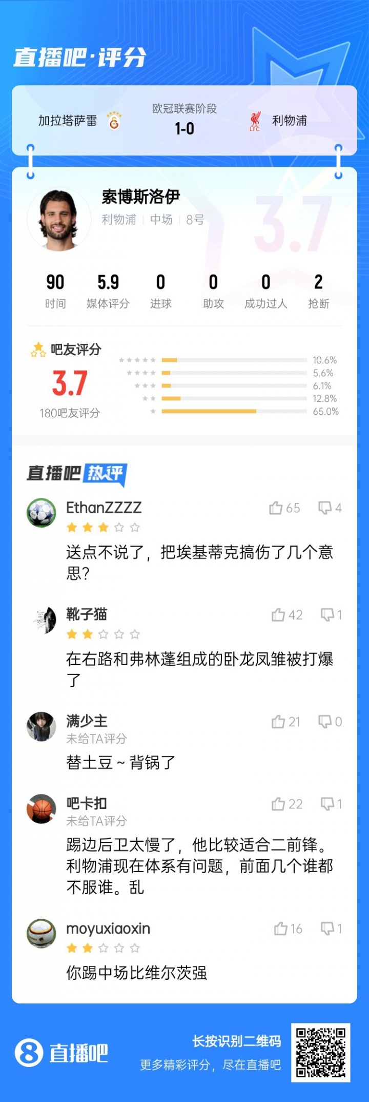 还得踢中场！索博客串右后卫送点，赛后吧友评分仅3.7：太慢了